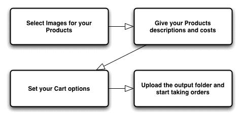 eOrdering Flow Chart